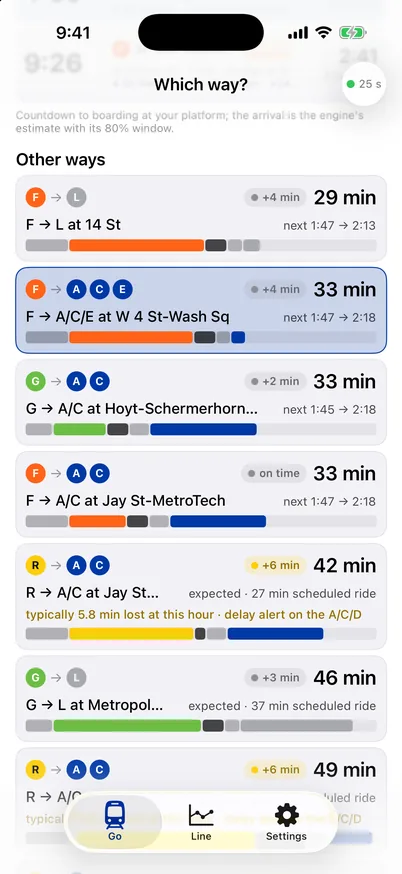The route list: every way from 4 Av-9 St to 14 St, ranked by arrival, with a health dot and the minutes behind the timetable.